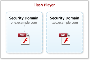 Flash Player中的安全域沙箱